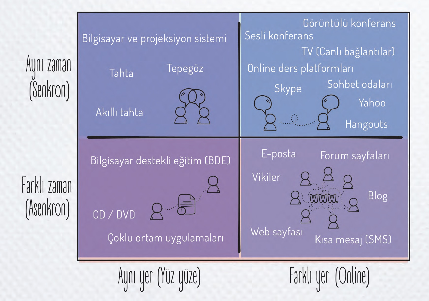 senkron asenkron iletişim araçları