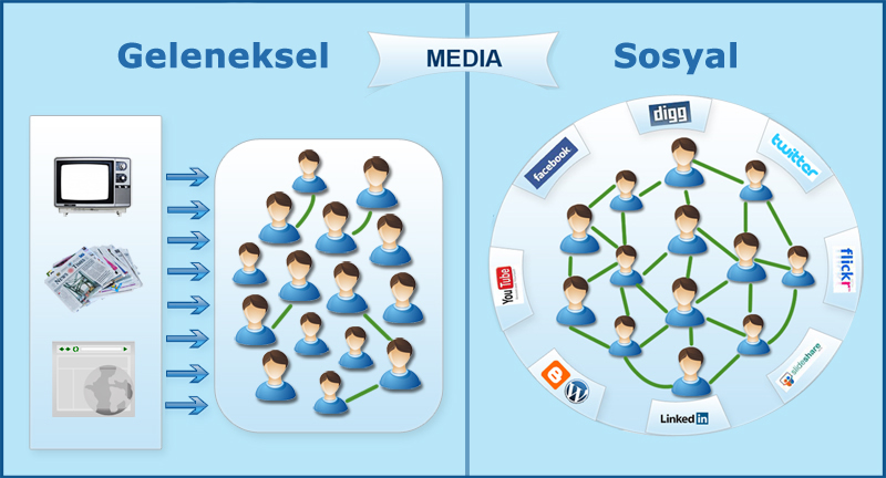 sosyal medya